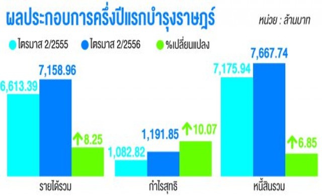 บำรุงราษฎร์ทุ่มลงทุน5พันล้าน บุกตลาด