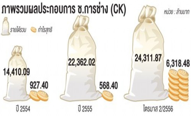 ช.การช่างกำไรครึ่งปีทุบสถิติ