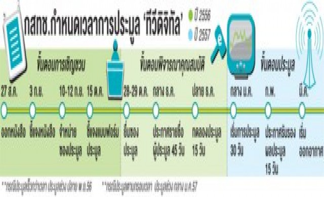 กสทช.เลื่อนประมูลทีวีดิจิทัลม.ค.57
