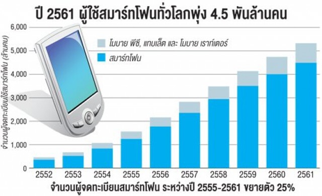 ไทยใช้'สมาร์ทโฟน-แทบเล็ต' พุ่ง3เท่า