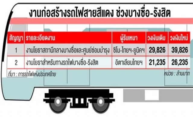 ปรับแบบรับ'ไฮสปีด'ค่าก่อสร้างสายสีแดงพุ่ง