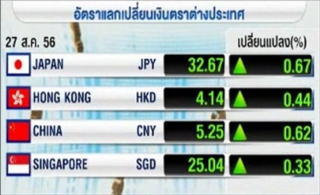 ความเคลื่อนไหวค่าเงินภาคเช้า27ส.ค.56