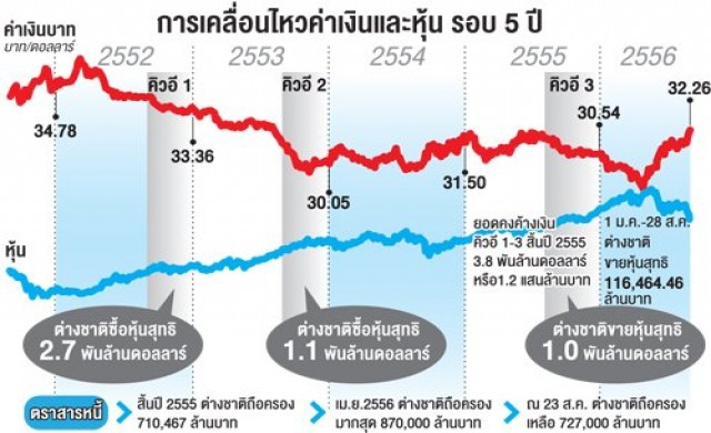 ตลาดผันผวนลด เงินร้อนไหลออกเกือบหมด