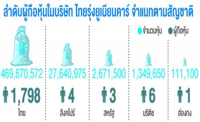 ไทยรุ่งเลื่อนแผนลงทุนเพิ่ม พิษยานยนต์ชะลอ