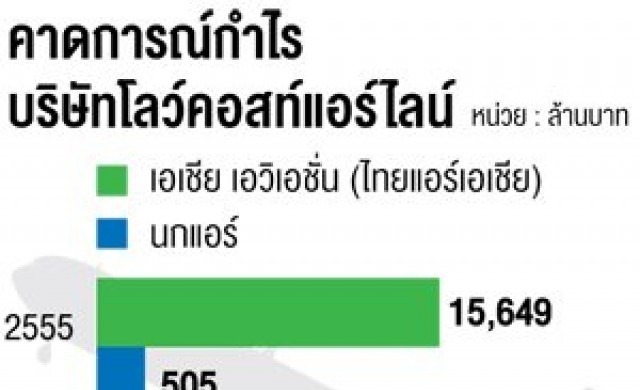 น้ำมันพุ่งไม่กระทบโลว์คอสท์แอร์
