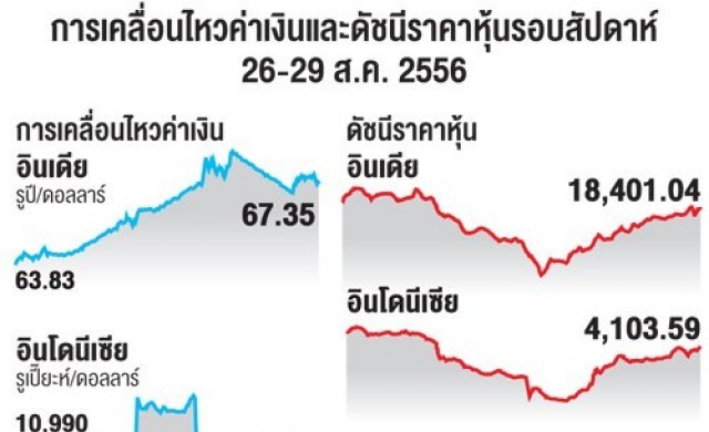 เลขาฯอังค์ถัดลั่นลด'คิวอี'ไม่กระทบไทย