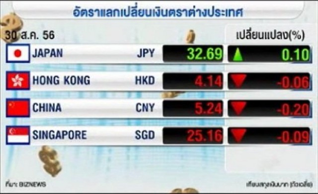ความเคลื่อนไหวค่าเงินภาคเช้า30ส.ค.56