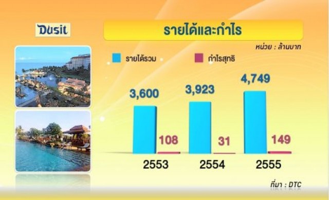 ดุสิตธานีล็อกเป้าลงทุนต่างประเทศ