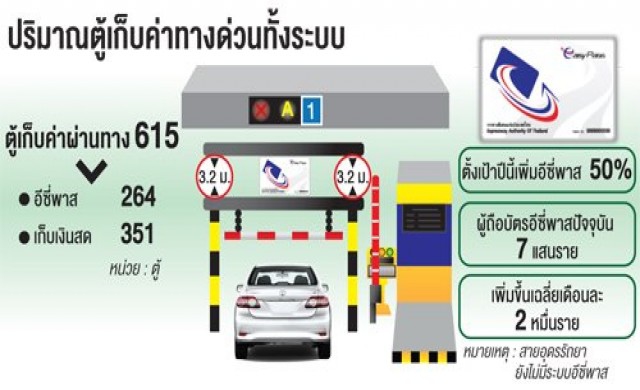 ผู้ใช้สับสนหักยอดเงิน'อีซี่พาส'