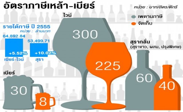 ขึ้นภาษีเหล้า-เบียร์ 8% วันนี้