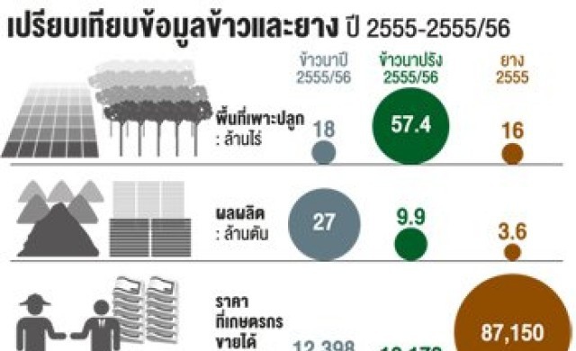 รัฐไขข้อข้องใจ'ข้าว-ยาง' ม็อบชุมนุม14ก.ย.