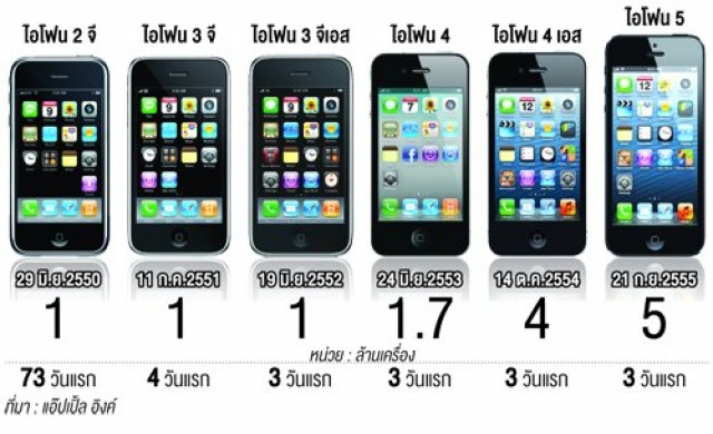 ย้อนรอยยอดขาย 'ไอโฟน'