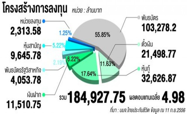 ไทยประกันรุกลงทุนโครงสร้างพื้นฐาน