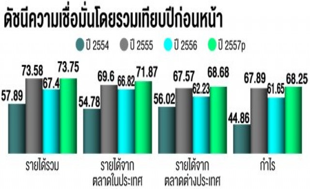 คอร์รัปชัน-นโยบายไม่นิ่ง ขวางลงทุนไทย