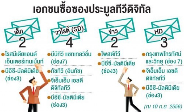 'สื่อ-โทรคม'แตกบริษัทแห่ซื้อซองชิง'ทีวีดิจิทัล'