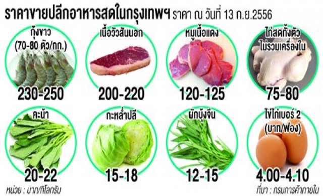 วัตถุดิบพุ่ง'จานด่วน'แห่ปรับราคา