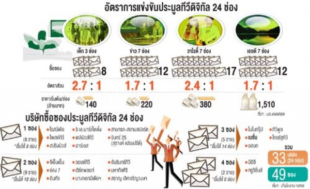 24กลุ่มชิงทีวีดิจิทัล 'เอชดี-วาไรตี้'แข่งเดือด