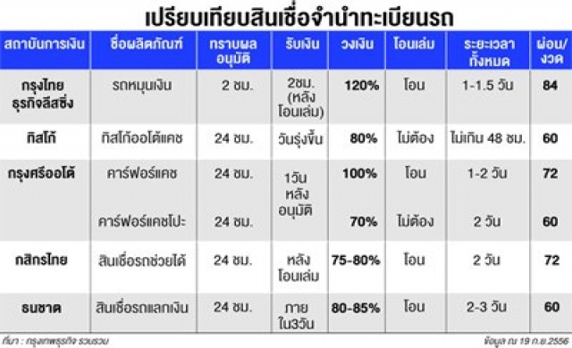 สงครามจำนำทะเบียนรถเดือด
