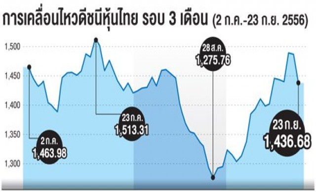 ตลาดเตือนหุ้นผันผวนหนัก ลุ้นระทึกคิวอี