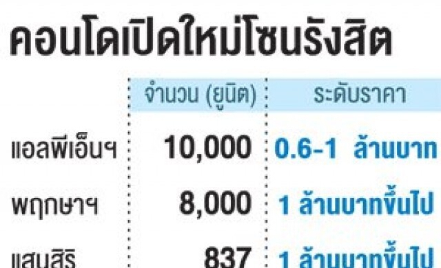 อสังหาฯรังสิตพลิกเกมแข่งผุดคอนโดฯ