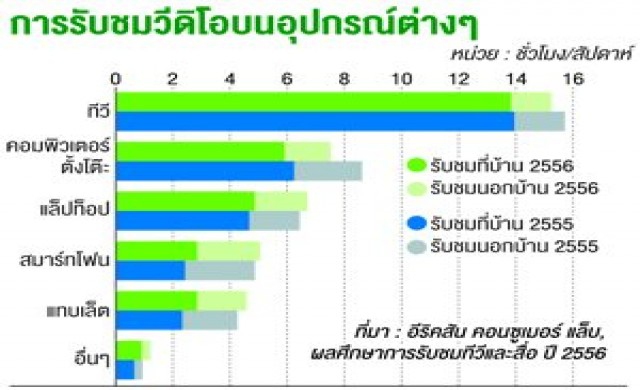 อีริคสันชี้'โมบาย'เทรนด์ร้อนอุตทีวี