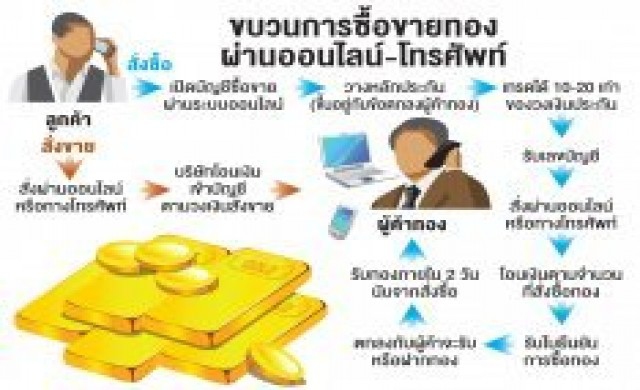 ดึง'โกลด์ ออนไลน์'เข้าระบบ อุ้มรายย่อย