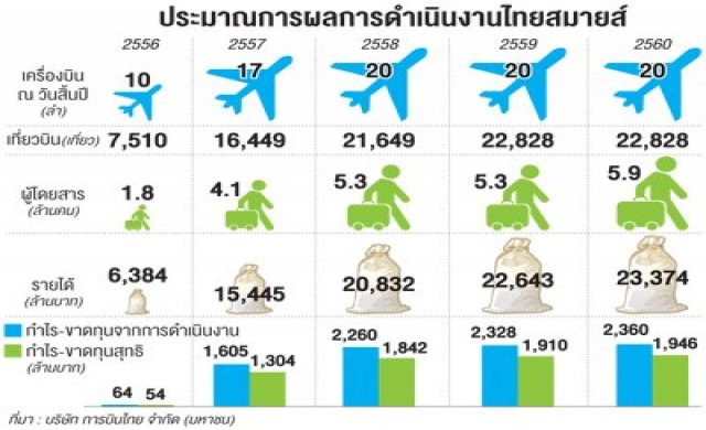 'โชคชัย'วาง3กลยุทธ์ปั้นกำไรทีจี-ไทยสมายล์