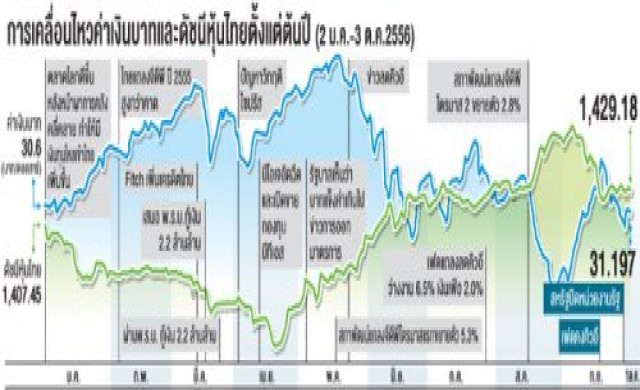 เฟดส่อเลื่อนลดคิวอี เตือนรับมือตลาดป่วน