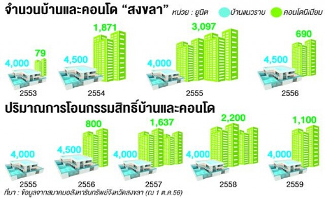 เตือนลงทุนอสังหาฯหาดใหญ่ โครงการล้น