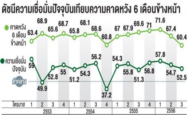 ผวาอสังหาฯซึมยาว ศก.ทรุด-การเมืองป่วน