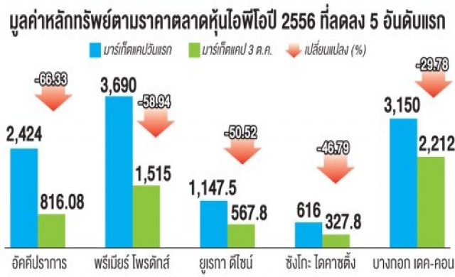 กรรมการไอพีโอแห่ขายหุ้นซีเอสเอส