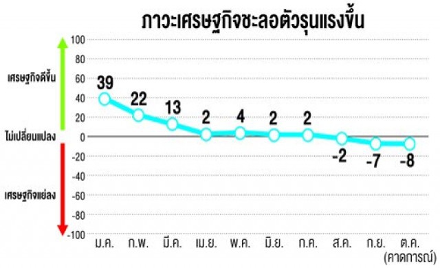 ซีอีโอผวาเศรษฐกิจไทยชะลอตัวรุนแรง