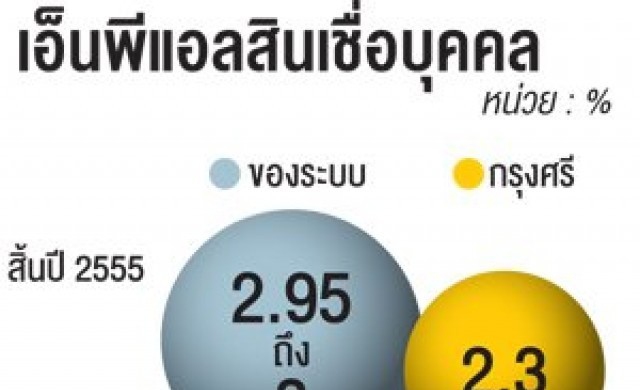 หนี้เน่ารายย่อยพุ่ง กรุงศรีเพิ่มทีมตามหนี้