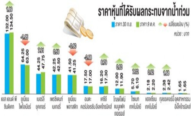 ค้าปลีก-วัสดุ เสี่ยงผลกระทบน้ำท่วมช่วงสั้น