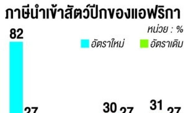ไก่ไทยไร้ผลกระทบแอฟริกาขึ้นภาษี82%