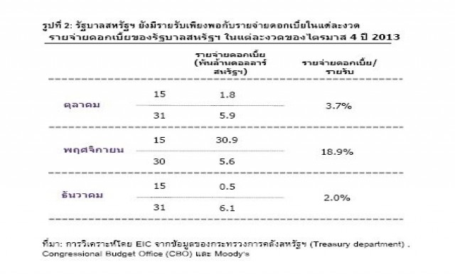 ปัญหาเพดานหนี้ยืดเยื้อ ตลาดเงินผันผวน
