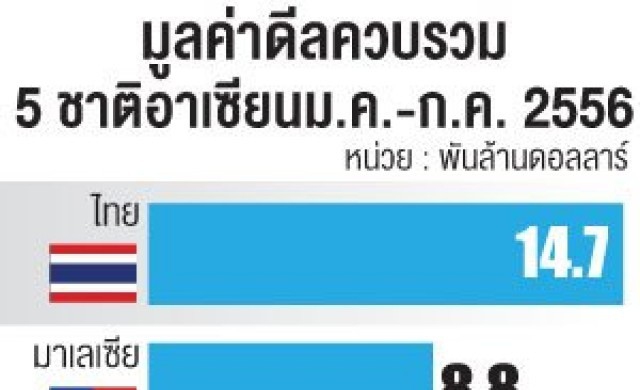 'ซีไอเอ็มบี'ฟันธงเออีซี ดันดีลเอ็มแอนด์เอพุ่ง