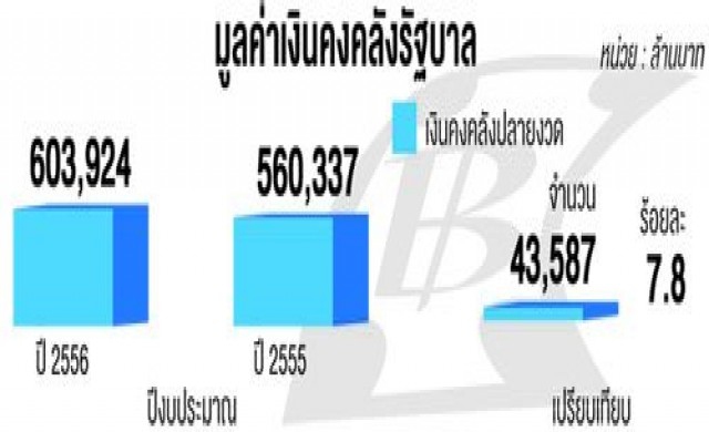 สศค.ประเมินเศรษฐกิจไทยโตตามคาด