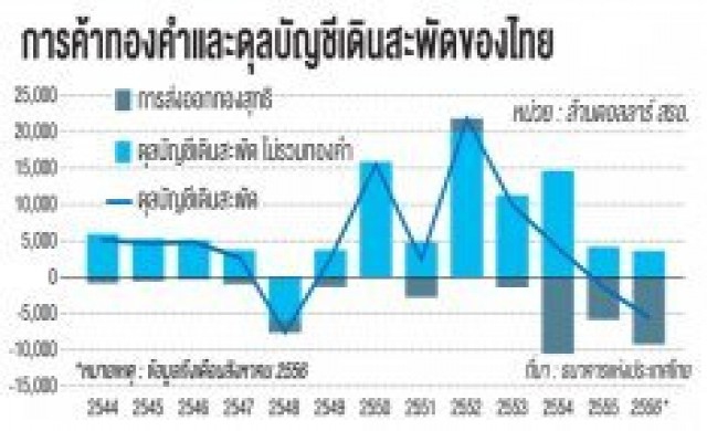 นำเข้าทอง-ต่างชาติขนเงินกลับ ขาดดุลพุ่ง