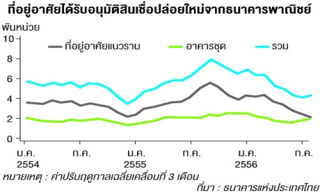 อสังหาฯกทม.ผงกหัว หลังชะลอตัวก่อนหน้า