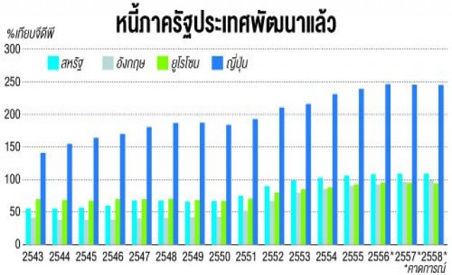 หนี้รัฐชาติพัฒนาแล้วเฉลี่ยเกิน100%