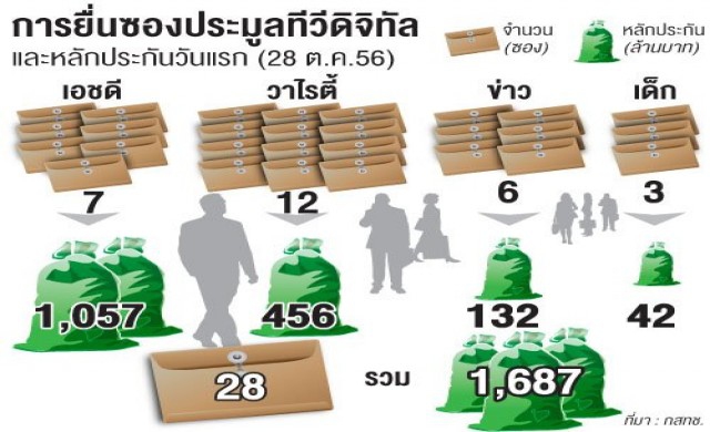 แห่ชิงทีวีดิจิทัลวันแรกคึกคัก20ราย28ซอง