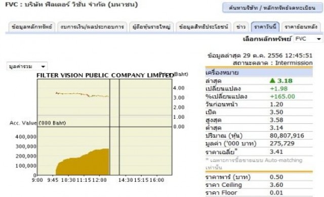 'ฟิลเตอร์ วิชั่น'ปิดเช้าที่3.18 บาทพุ่ง165%
