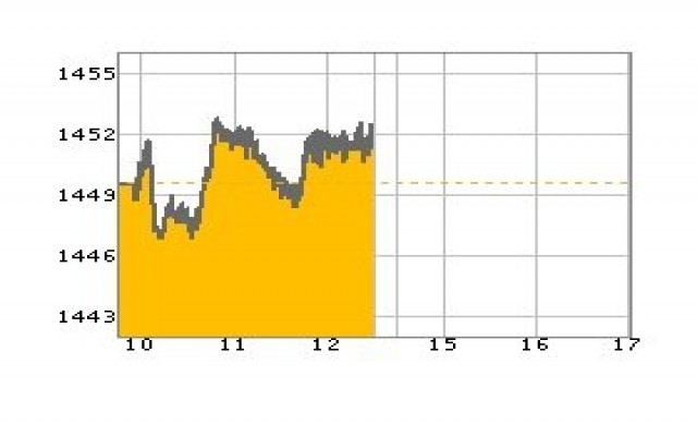 หุ้นเช้าปิดบวก2จุดจับตาFOMC