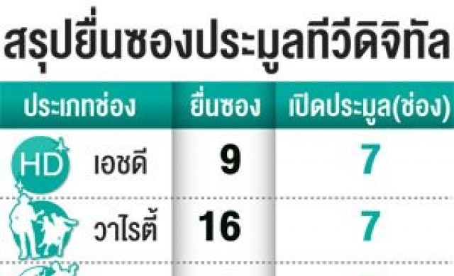 ปิดฉากยื่นซองทีวีดิจิทัล'สุรางค์'ถอนตัว