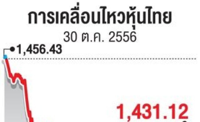 เอกชนจี้รัฐบาลถอยนิรโทษ ผวาการเมืองเดือด