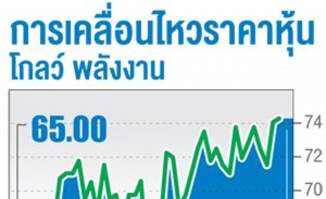 'โกลว์'ยอดขายพุ่งกำไร9เดือนโต45%