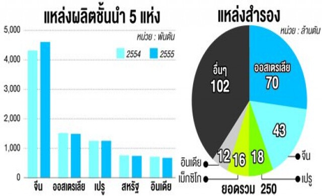 ตามล่า'สังกะสี' หลังจีนกว้านซื้อมากขึ้น