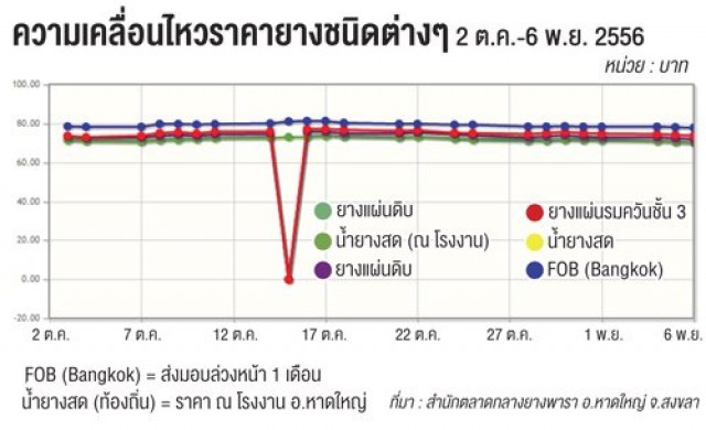 จีนชะลอนำเข้ายางไทยหลังสต็อกพุ่ง