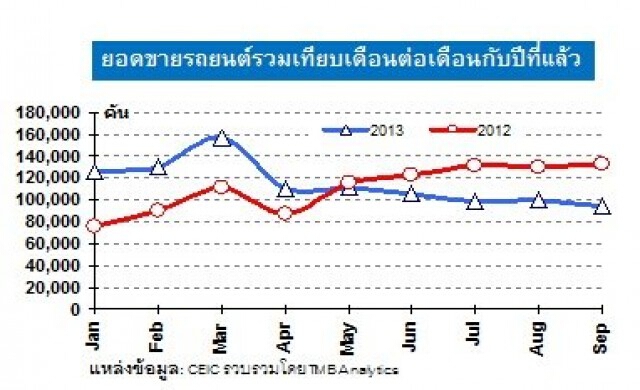 ทิ้งใบจอง สต็อกรถล้น 5เดือนระบายหมด